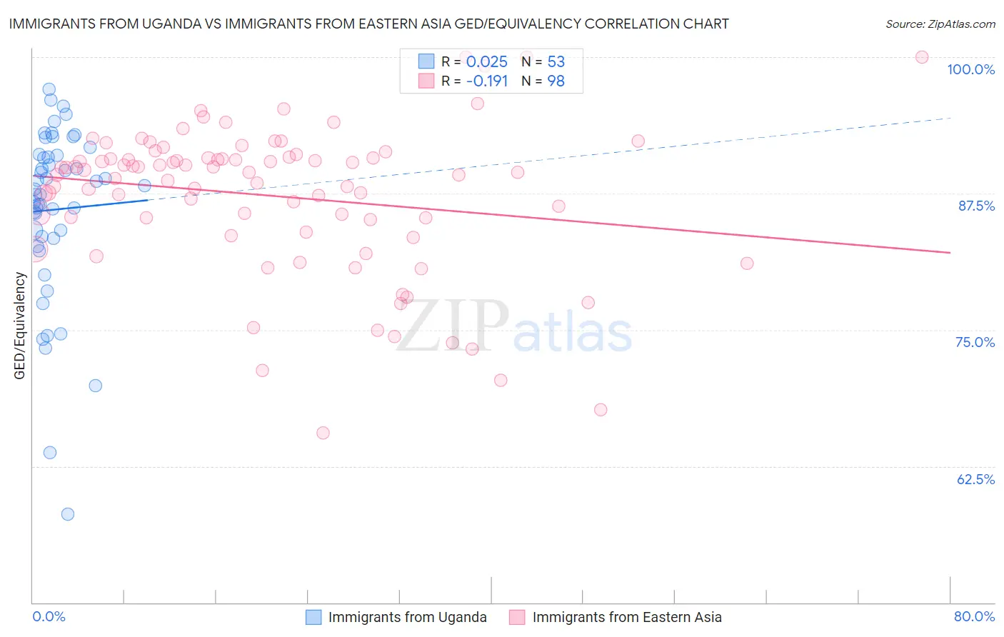 Immigrants from Uganda vs Immigrants from Eastern Asia GED/Equivalency