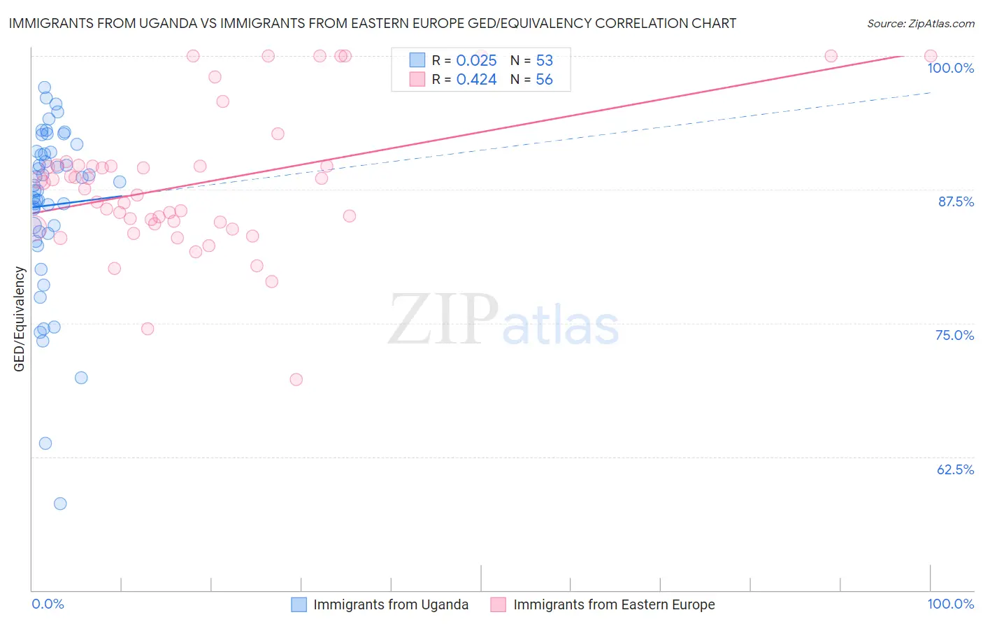 Immigrants from Uganda vs Immigrants from Eastern Europe GED/Equivalency