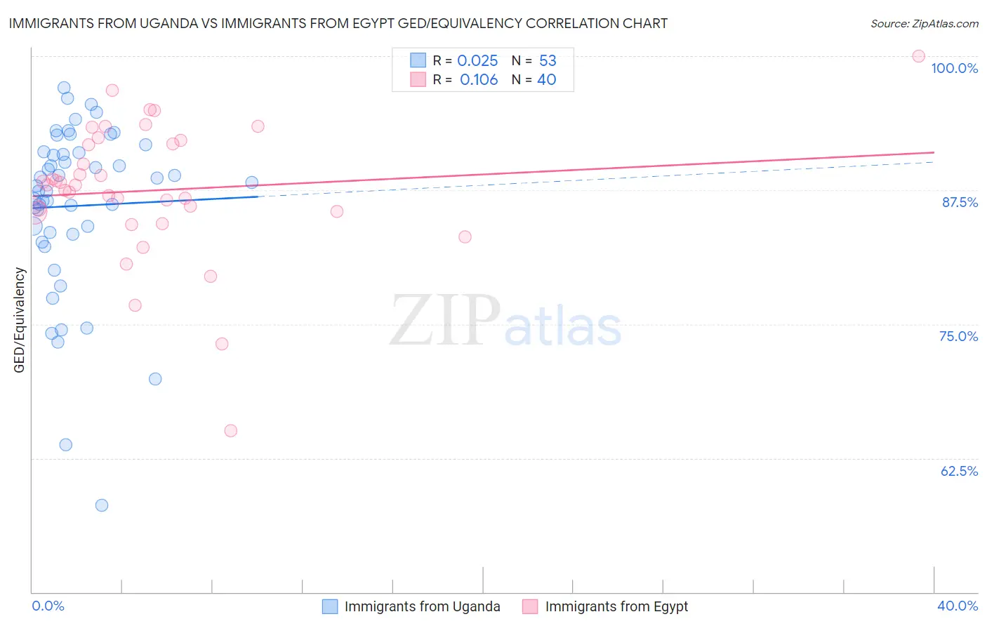 Immigrants from Uganda vs Immigrants from Egypt GED/Equivalency