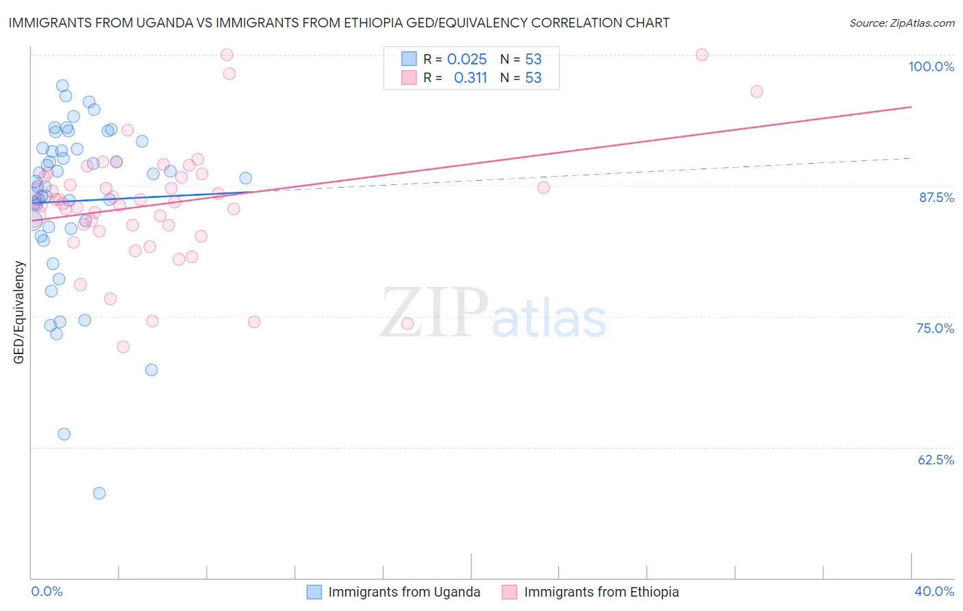 Immigrants from Uganda vs Immigrants from Ethiopia GED/Equivalency