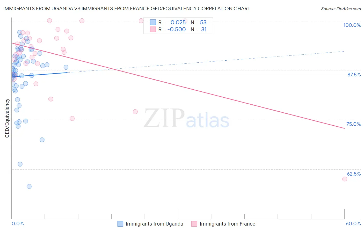 Immigrants from Uganda vs Immigrants from France GED/Equivalency