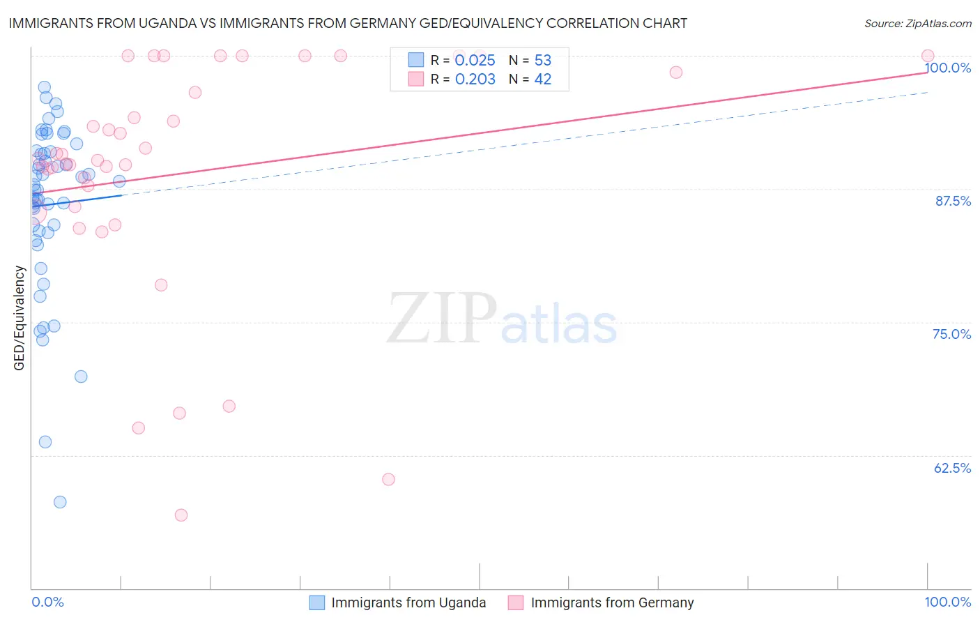 Immigrants from Uganda vs Immigrants from Germany GED/Equivalency