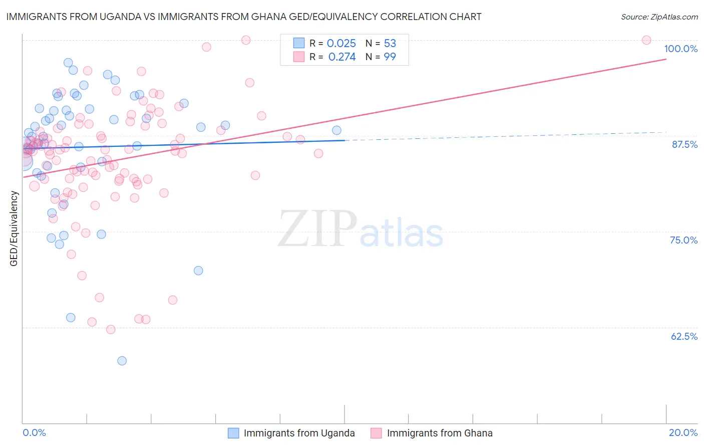 Immigrants from Uganda vs Immigrants from Ghana GED/Equivalency