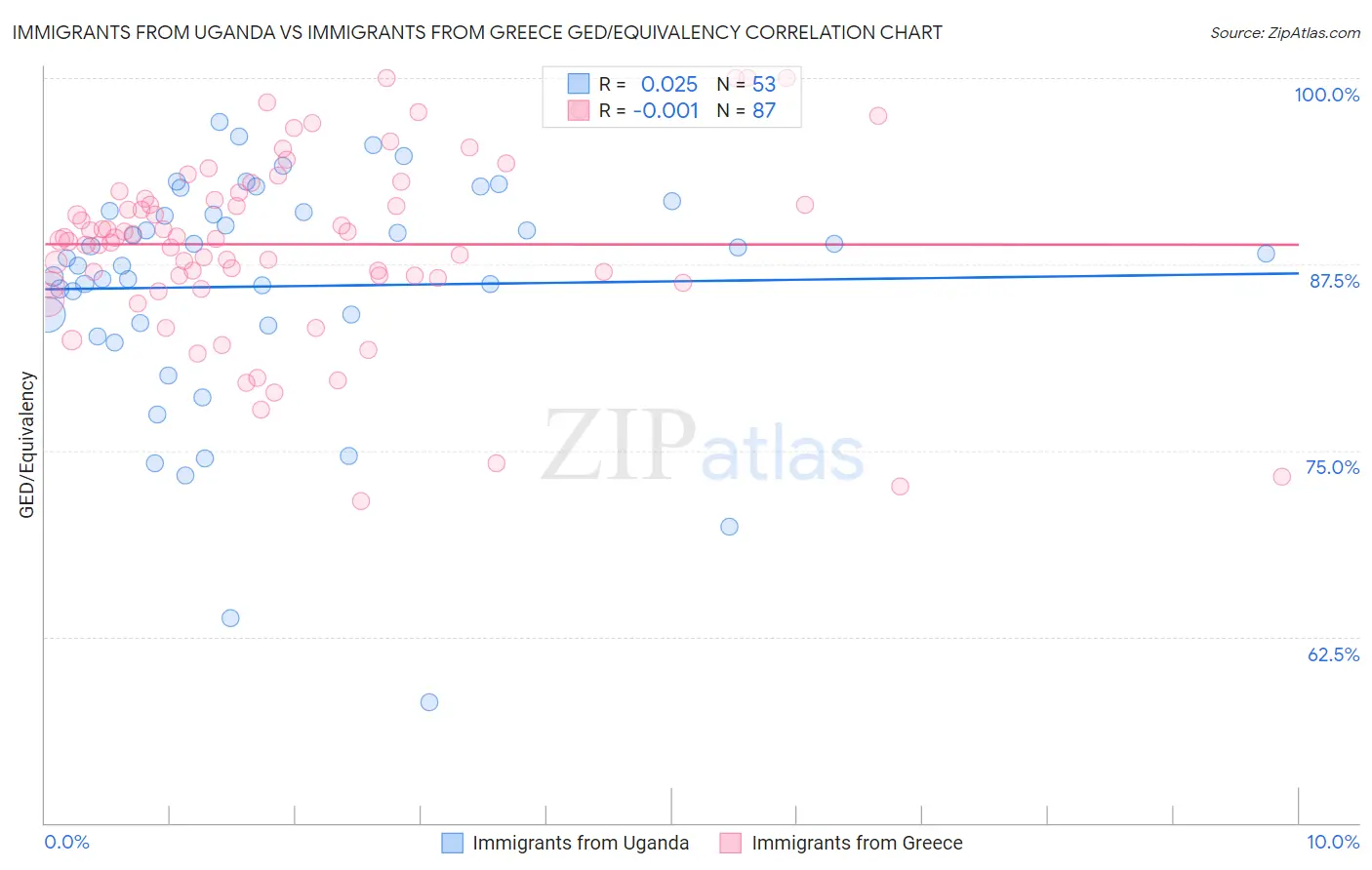 Immigrants from Uganda vs Immigrants from Greece GED/Equivalency