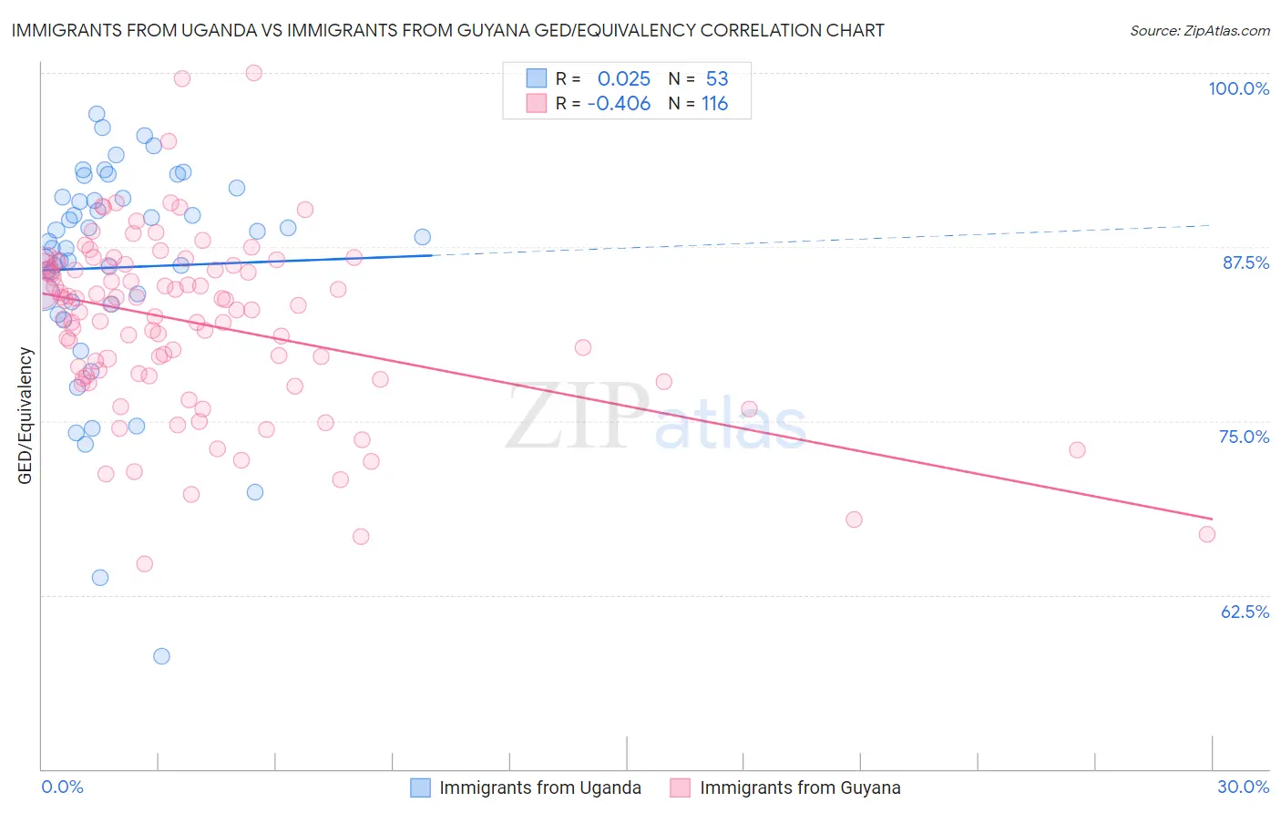 Immigrants from Uganda vs Immigrants from Guyana GED/Equivalency