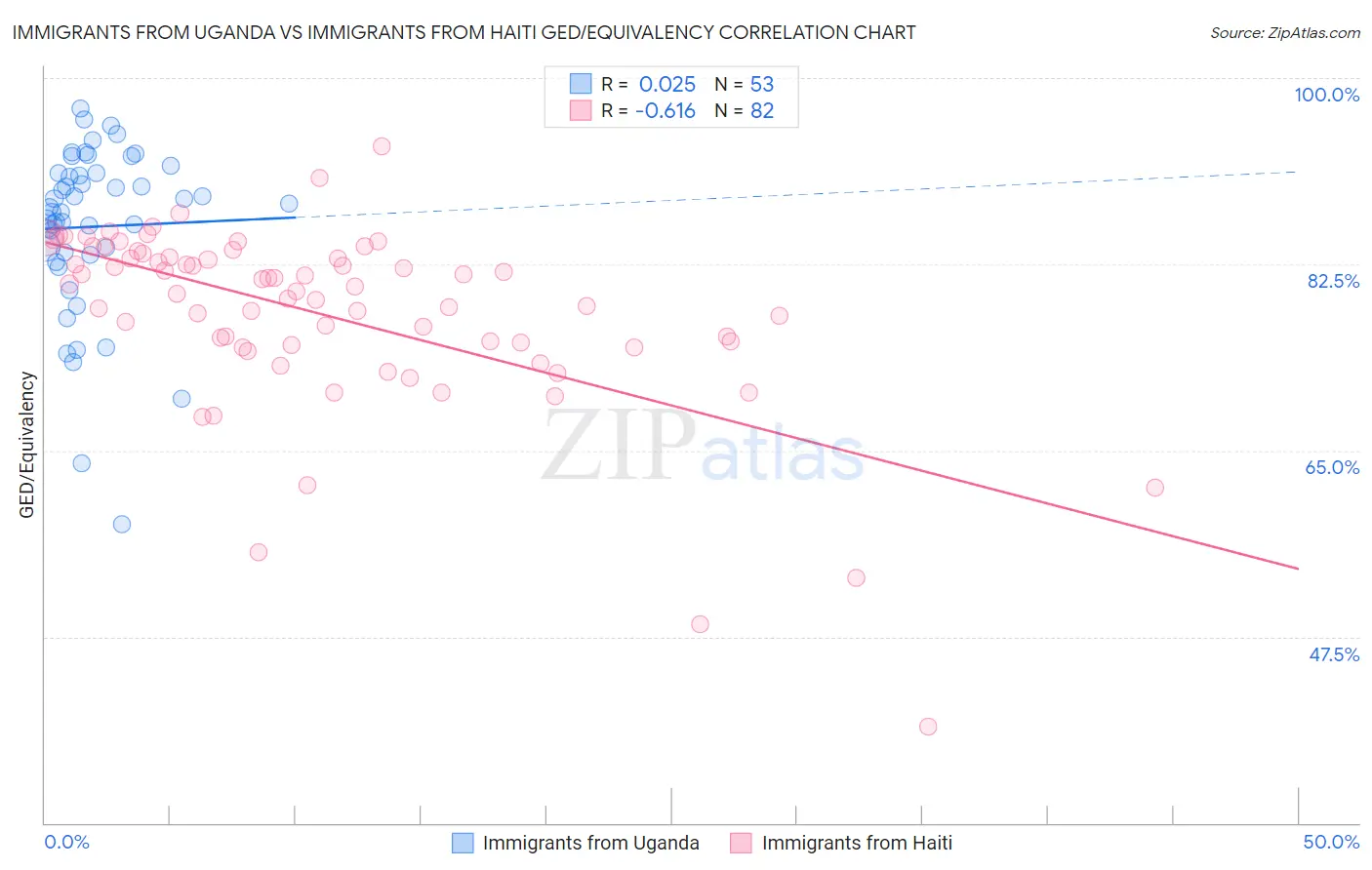 Immigrants from Uganda vs Immigrants from Haiti GED/Equivalency