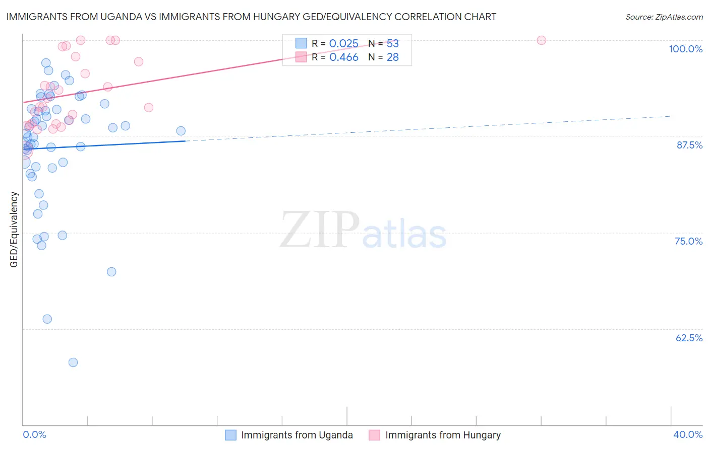 Immigrants from Uganda vs Immigrants from Hungary GED/Equivalency