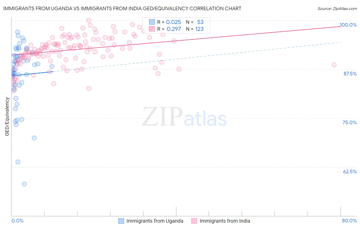 Immigrants from Uganda vs Immigrants from India GED/Equivalency