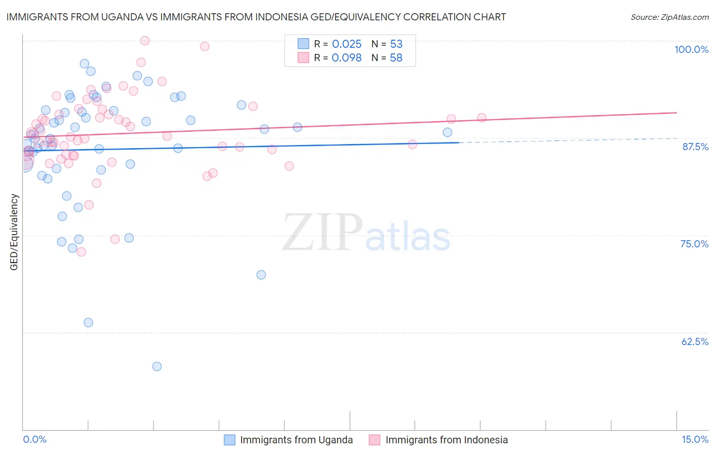 Immigrants from Uganda vs Immigrants from Indonesia GED/Equivalency