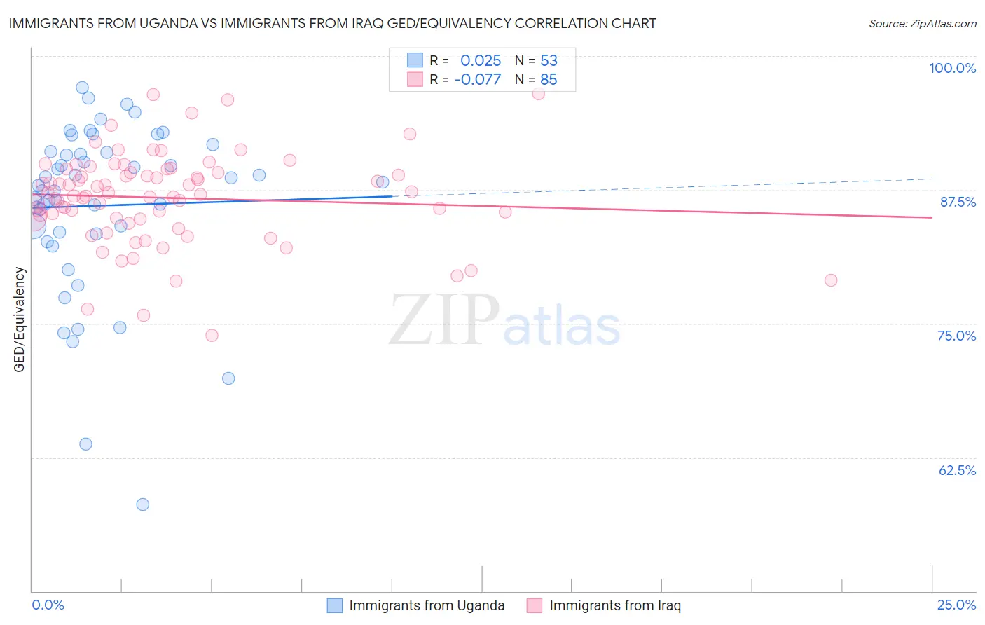 Immigrants from Uganda vs Immigrants from Iraq GED/Equivalency
