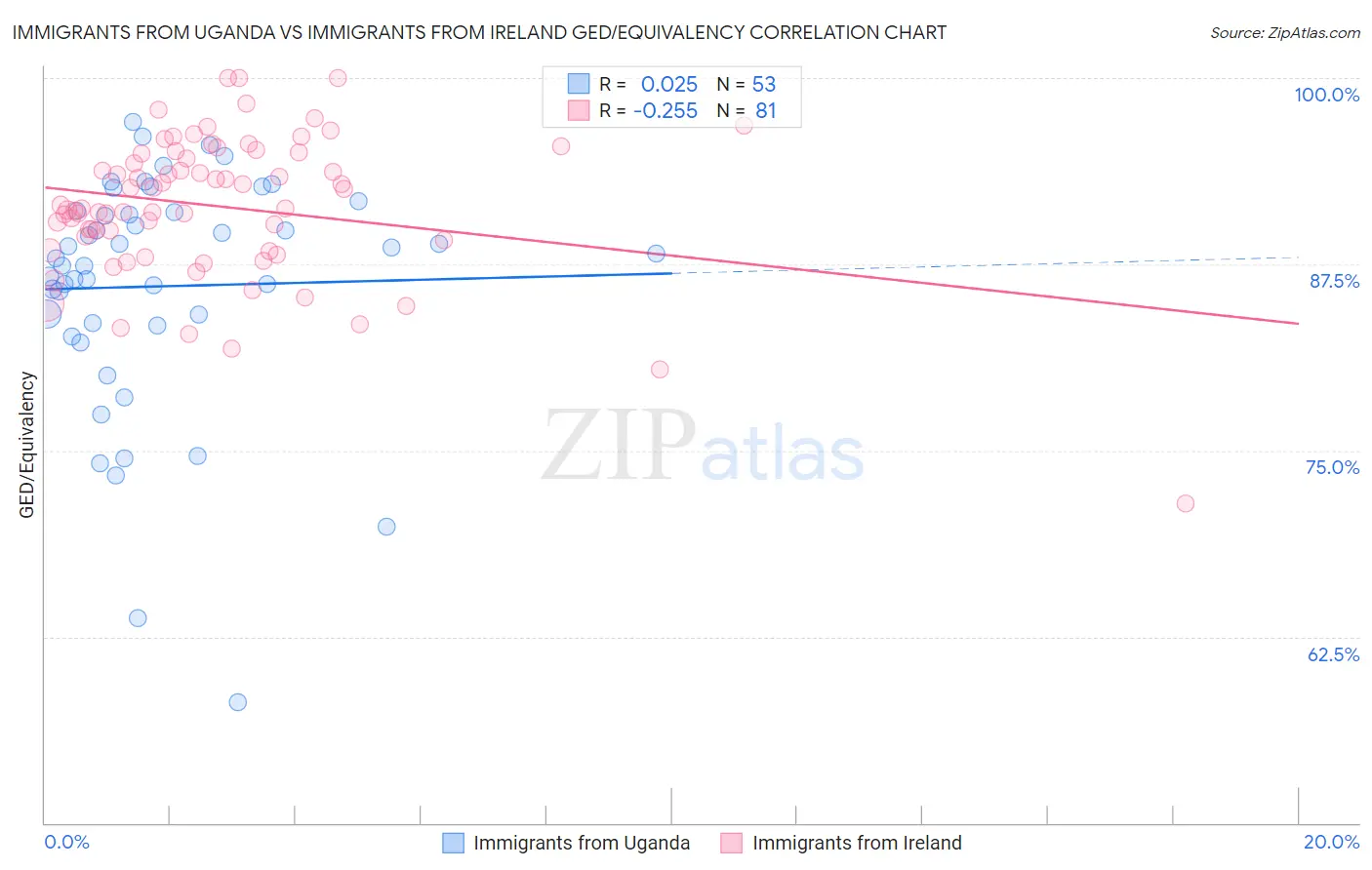 Immigrants from Uganda vs Immigrants from Ireland GED/Equivalency