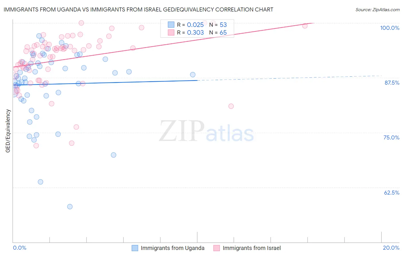Immigrants from Uganda vs Immigrants from Israel GED/Equivalency