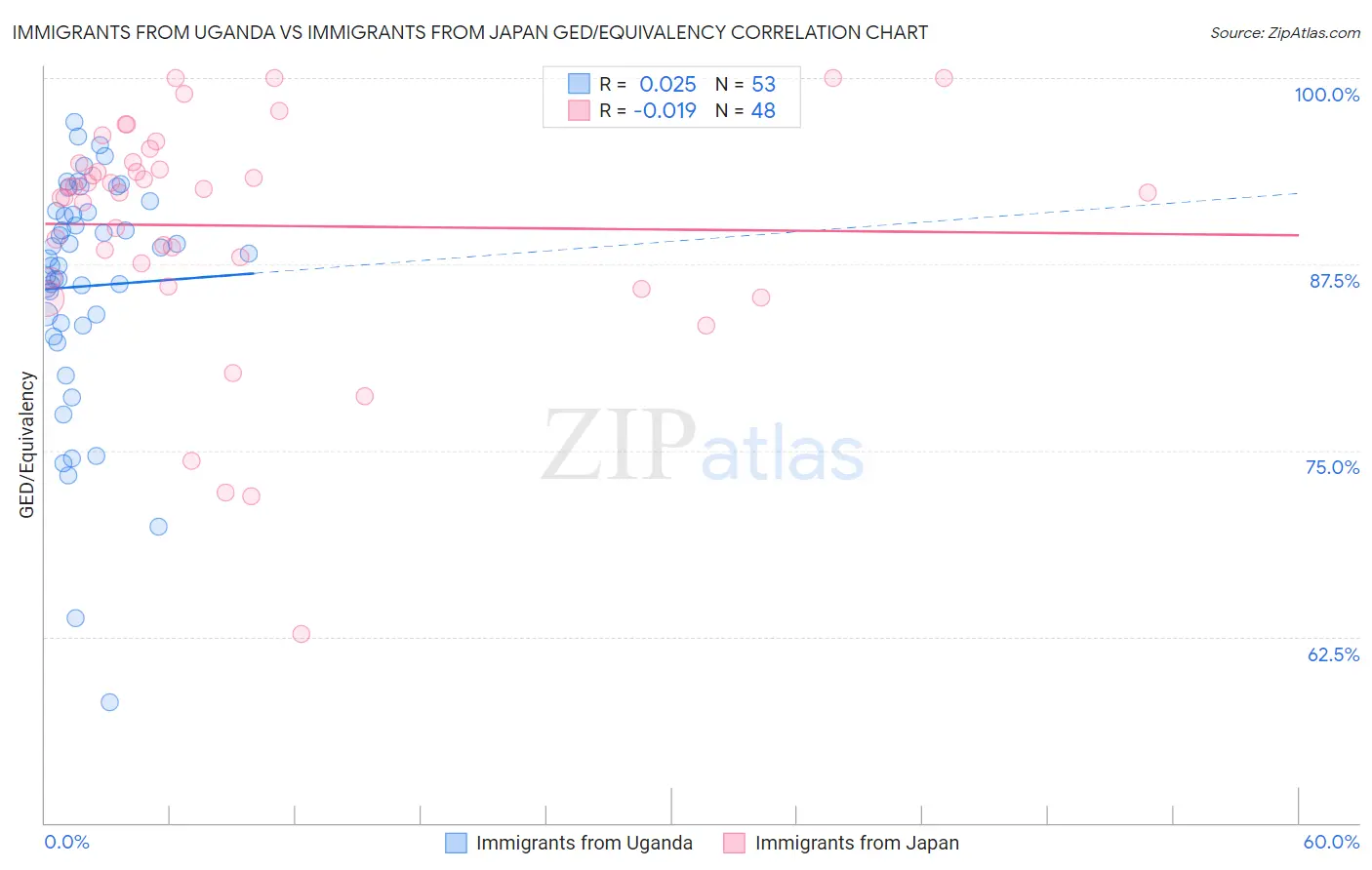 Immigrants from Uganda vs Immigrants from Japan GED/Equivalency
