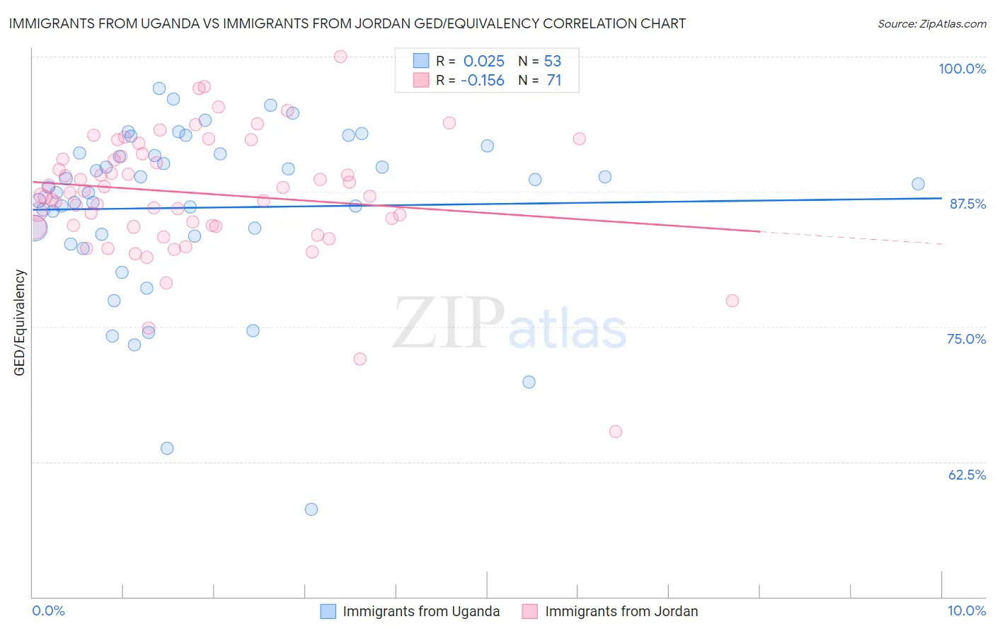 Immigrants from Uganda vs Immigrants from Jordan GED/Equivalency