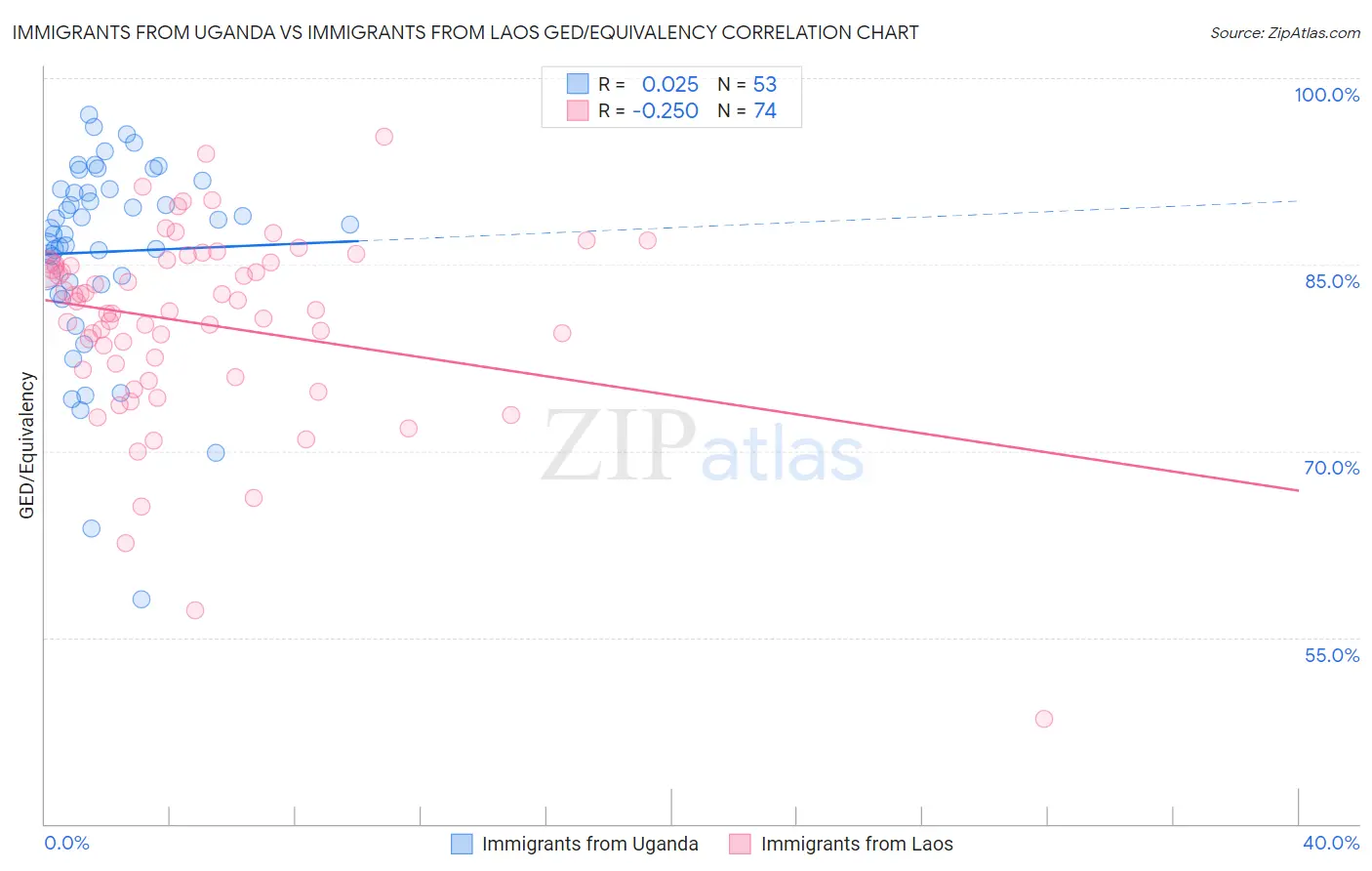 Immigrants from Uganda vs Immigrants from Laos GED/Equivalency