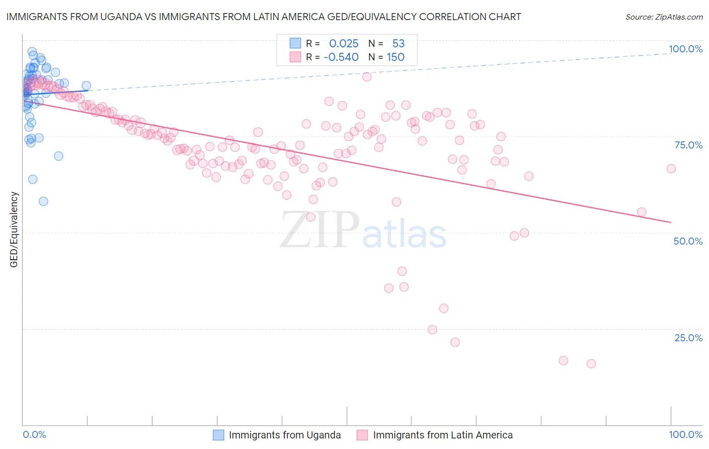 Immigrants from Uganda vs Immigrants from Latin America GED/Equivalency