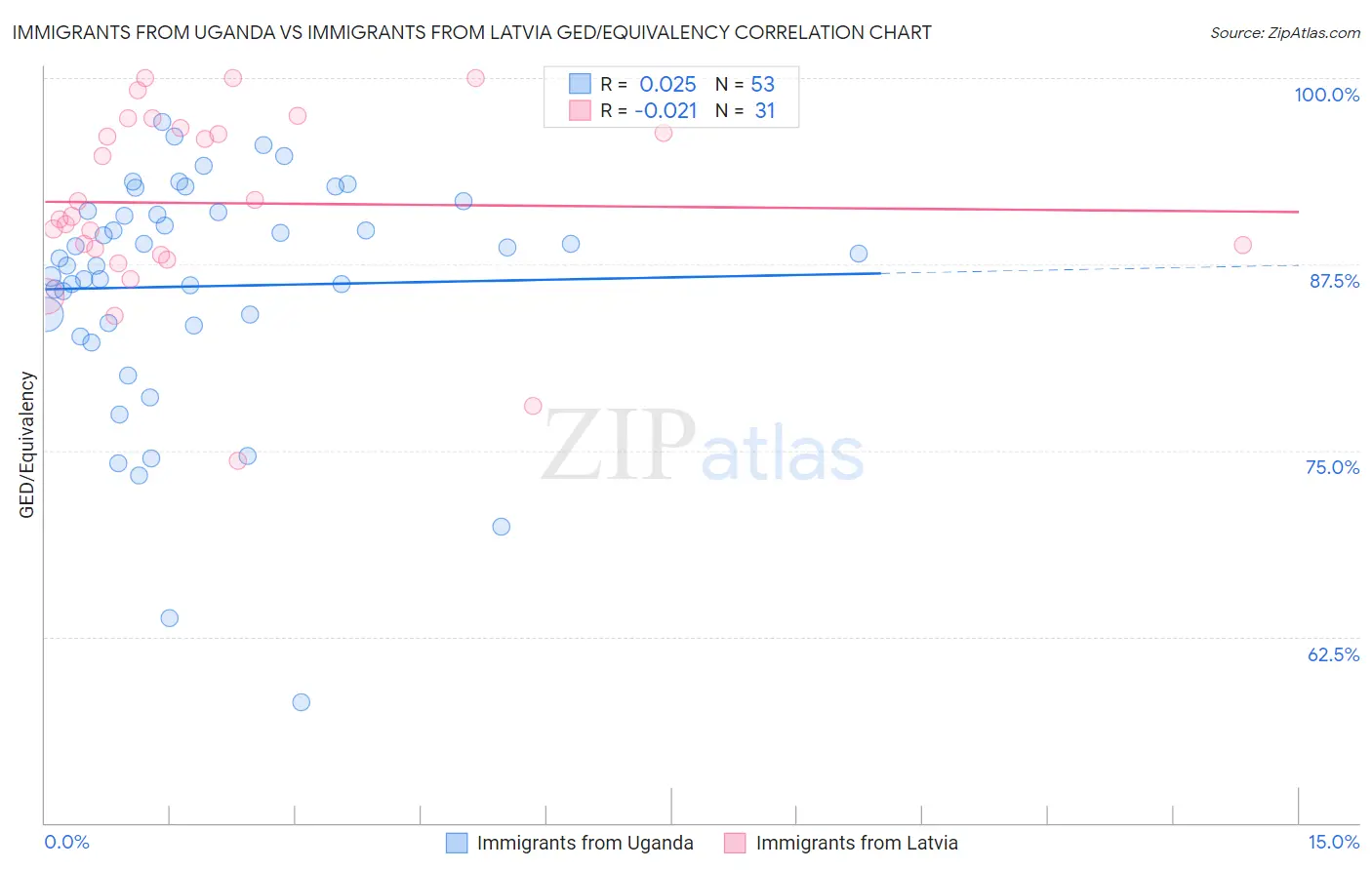 Immigrants from Uganda vs Immigrants from Latvia GED/Equivalency