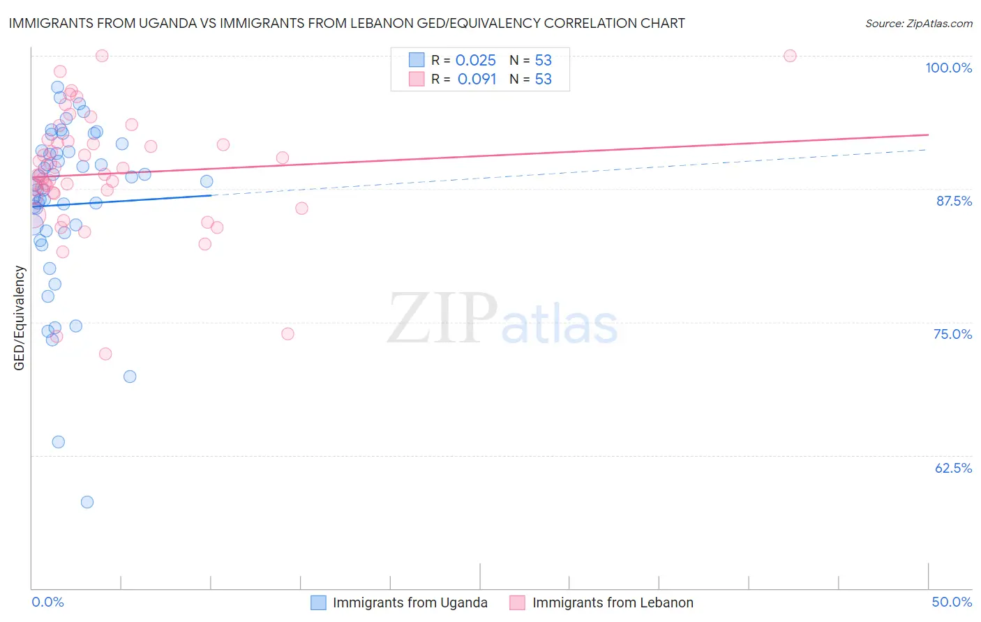 Immigrants from Uganda vs Immigrants from Lebanon GED/Equivalency