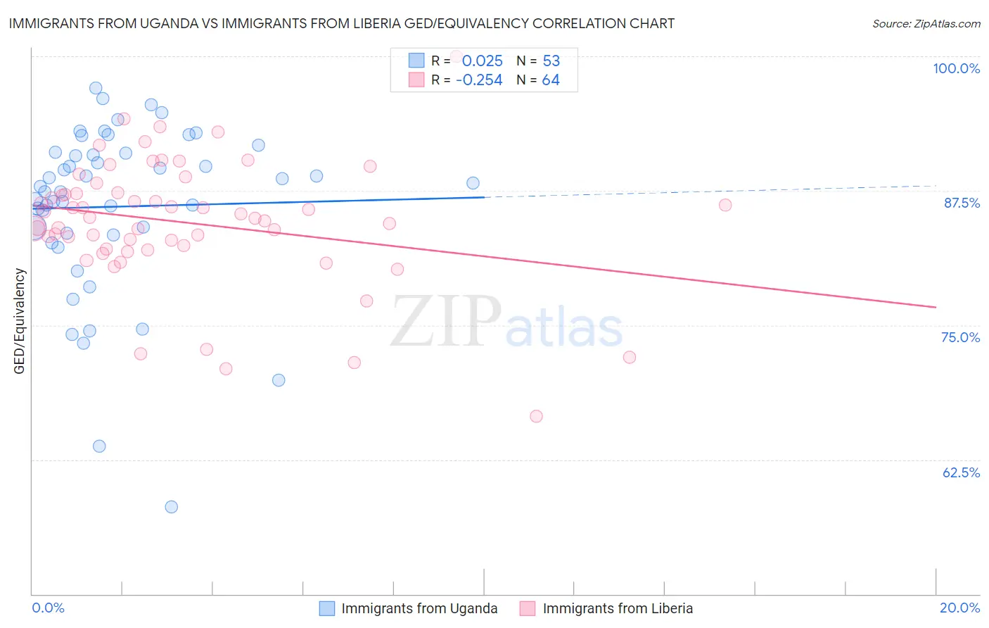 Immigrants from Uganda vs Immigrants from Liberia GED/Equivalency