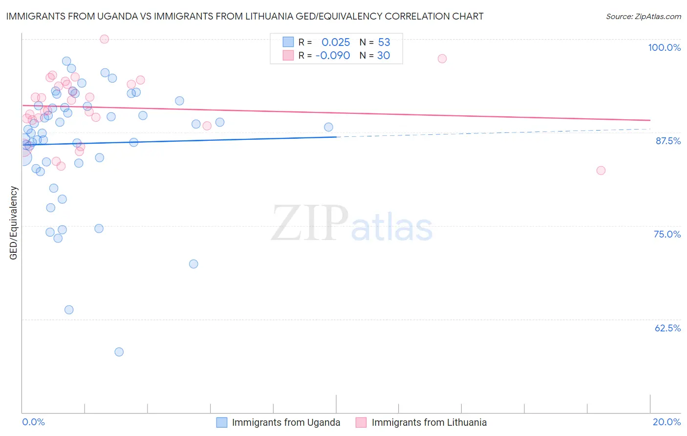 Immigrants from Uganda vs Immigrants from Lithuania GED/Equivalency
