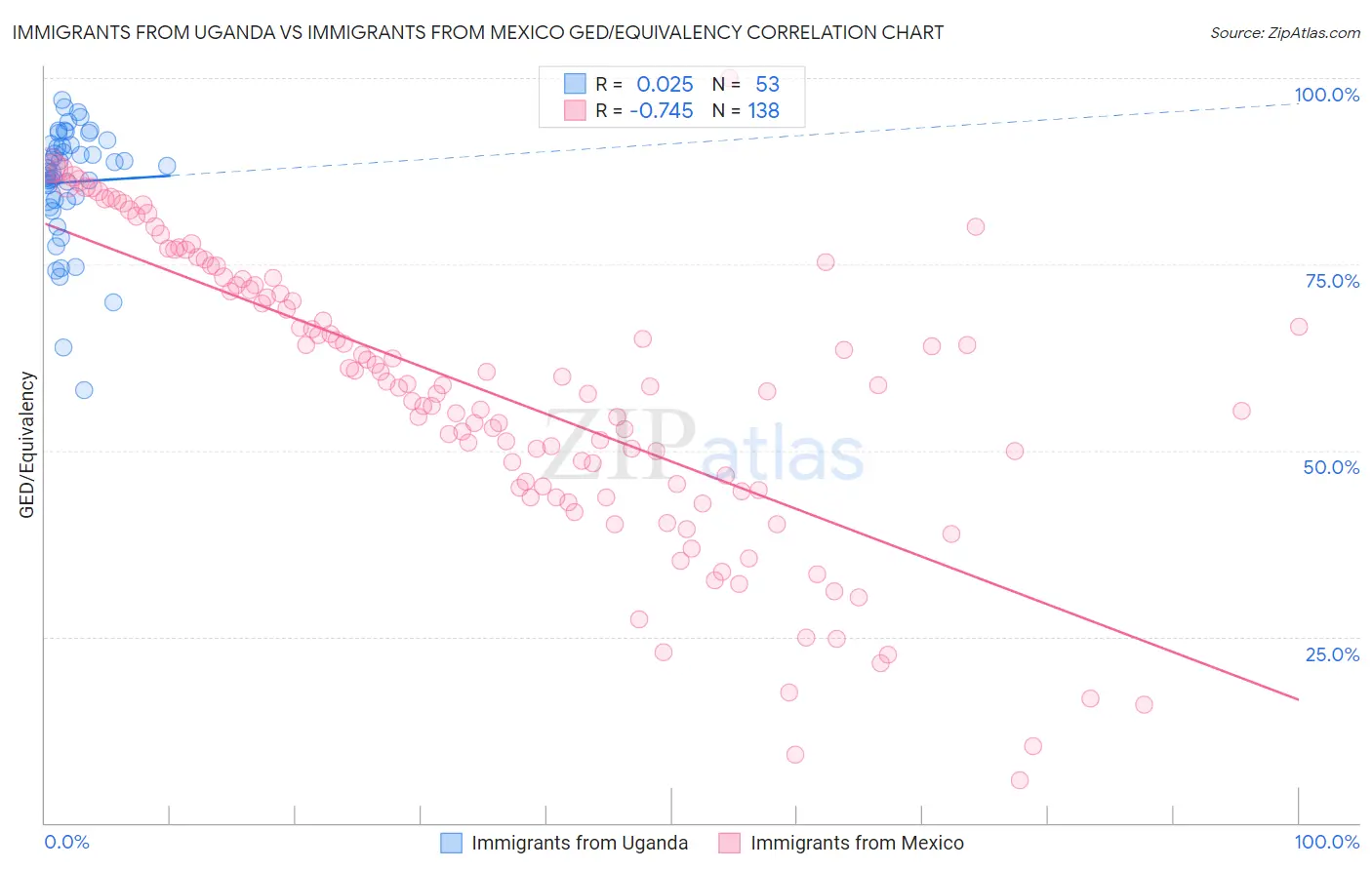 Immigrants from Uganda vs Immigrants from Mexico GED/Equivalency