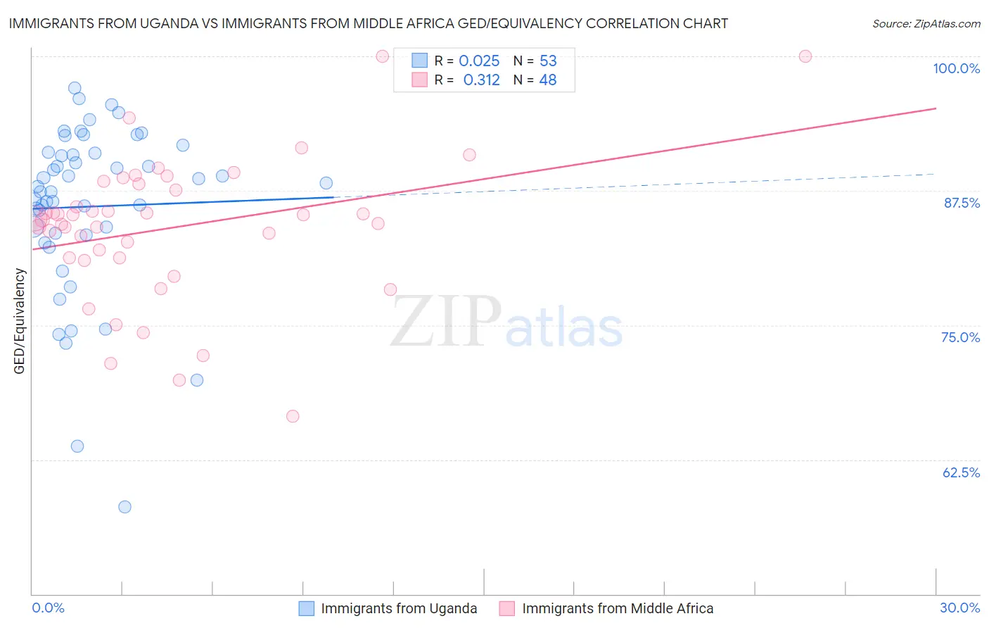 Immigrants from Uganda vs Immigrants from Middle Africa GED/Equivalency