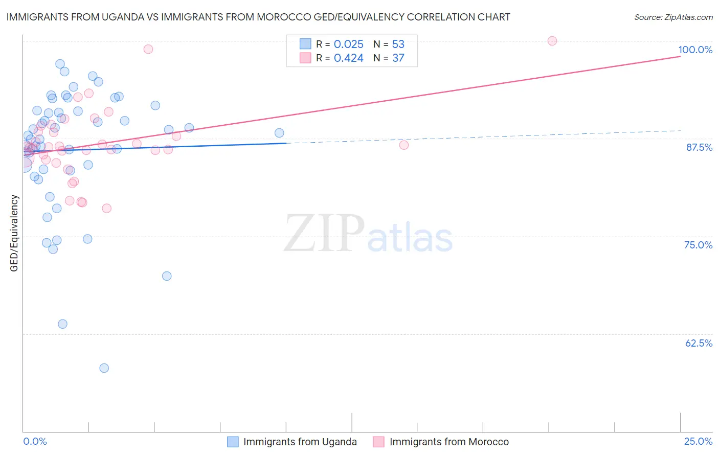 Immigrants from Uganda vs Immigrants from Morocco GED/Equivalency