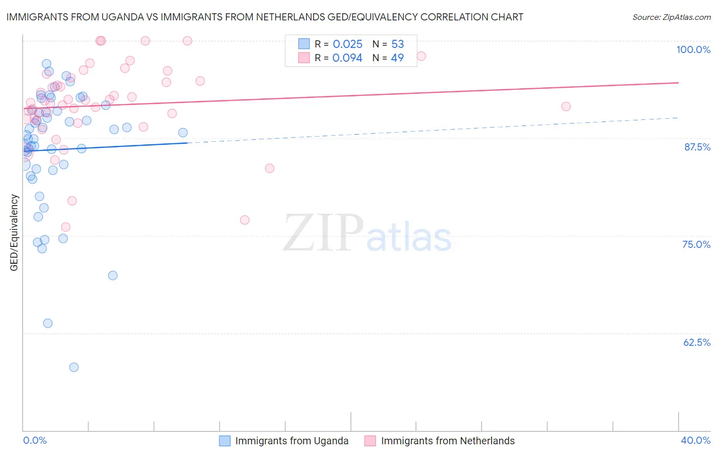 Immigrants from Uganda vs Immigrants from Netherlands GED/Equivalency