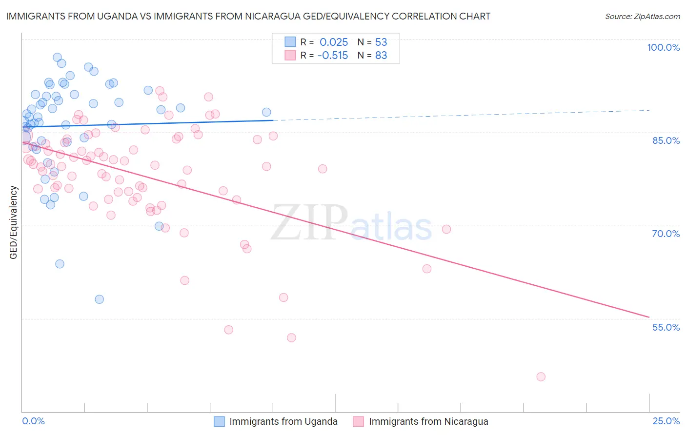 Immigrants from Uganda vs Immigrants from Nicaragua GED/Equivalency