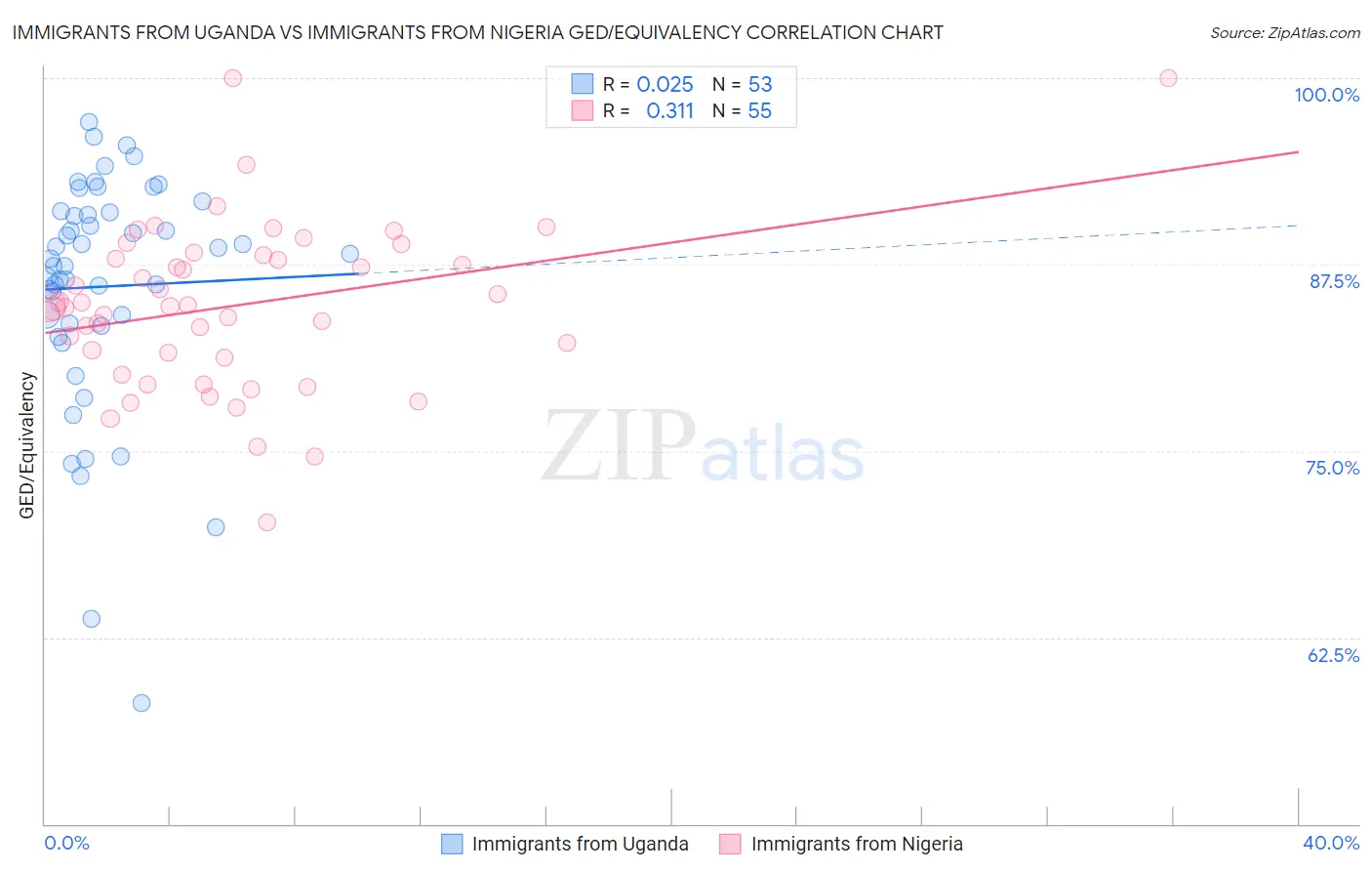 Immigrants from Uganda vs Immigrants from Nigeria GED/Equivalency