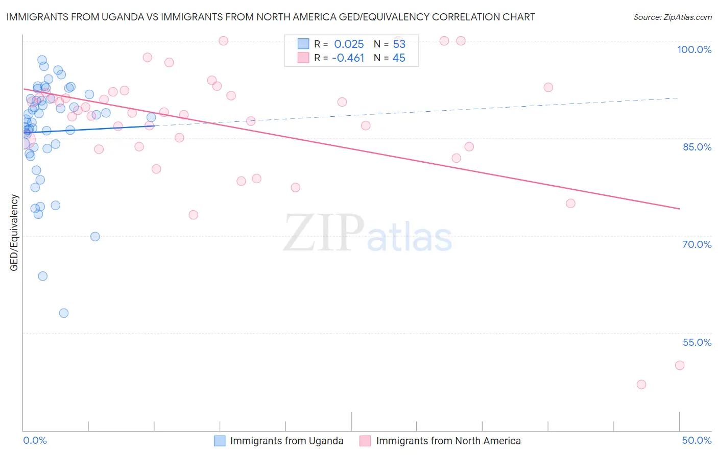 Immigrants from Uganda vs Immigrants from North America GED/Equivalency