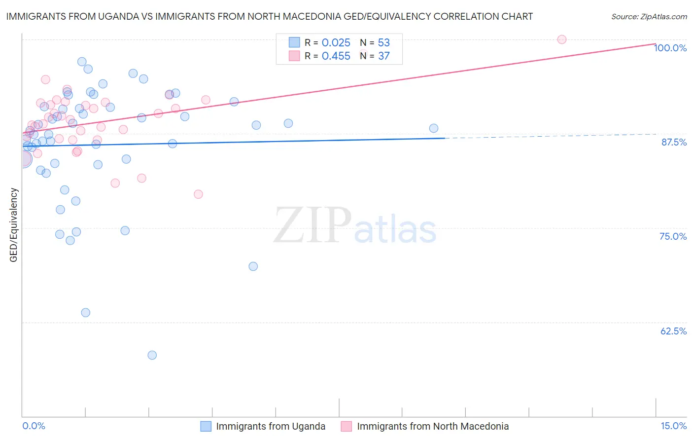 Immigrants from Uganda vs Immigrants from North Macedonia GED/Equivalency