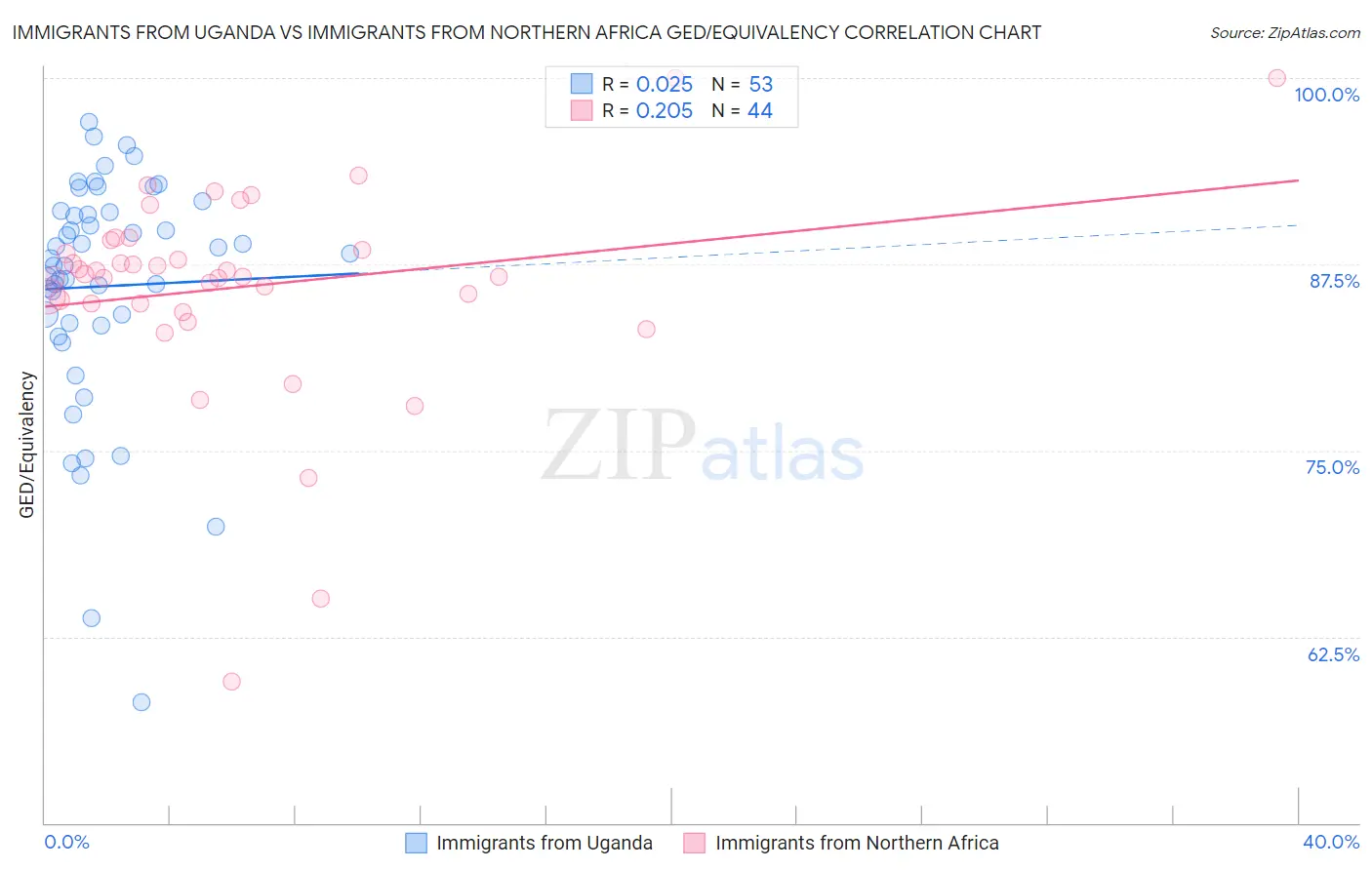 Immigrants from Uganda vs Immigrants from Northern Africa GED/Equivalency