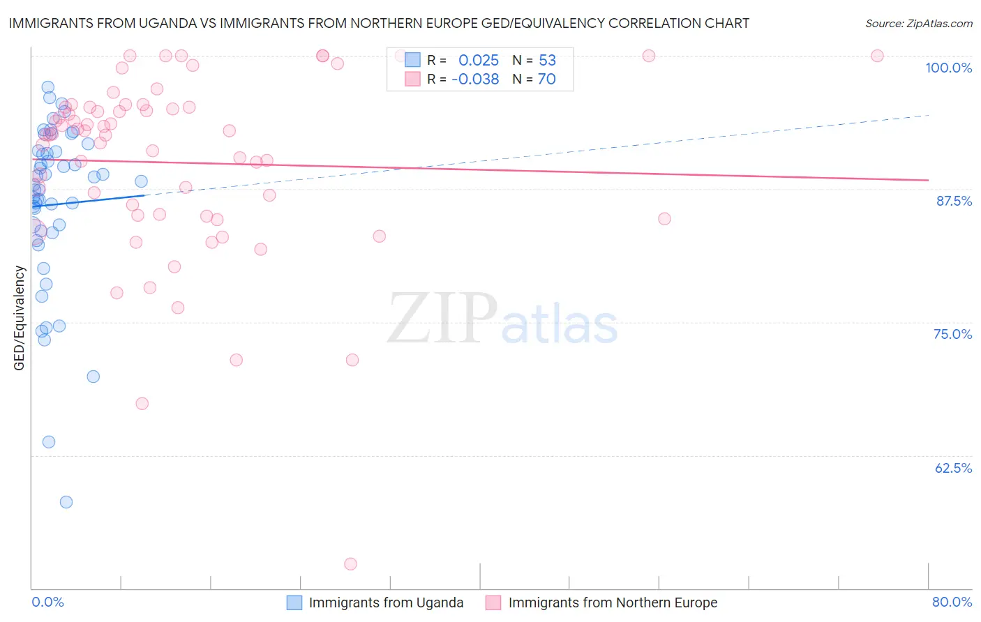 Immigrants from Uganda vs Immigrants from Northern Europe GED/Equivalency