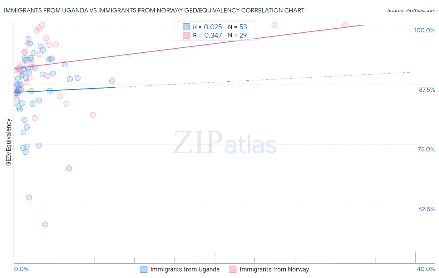 Immigrants from Uganda vs Immigrants from Norway GED/Equivalency