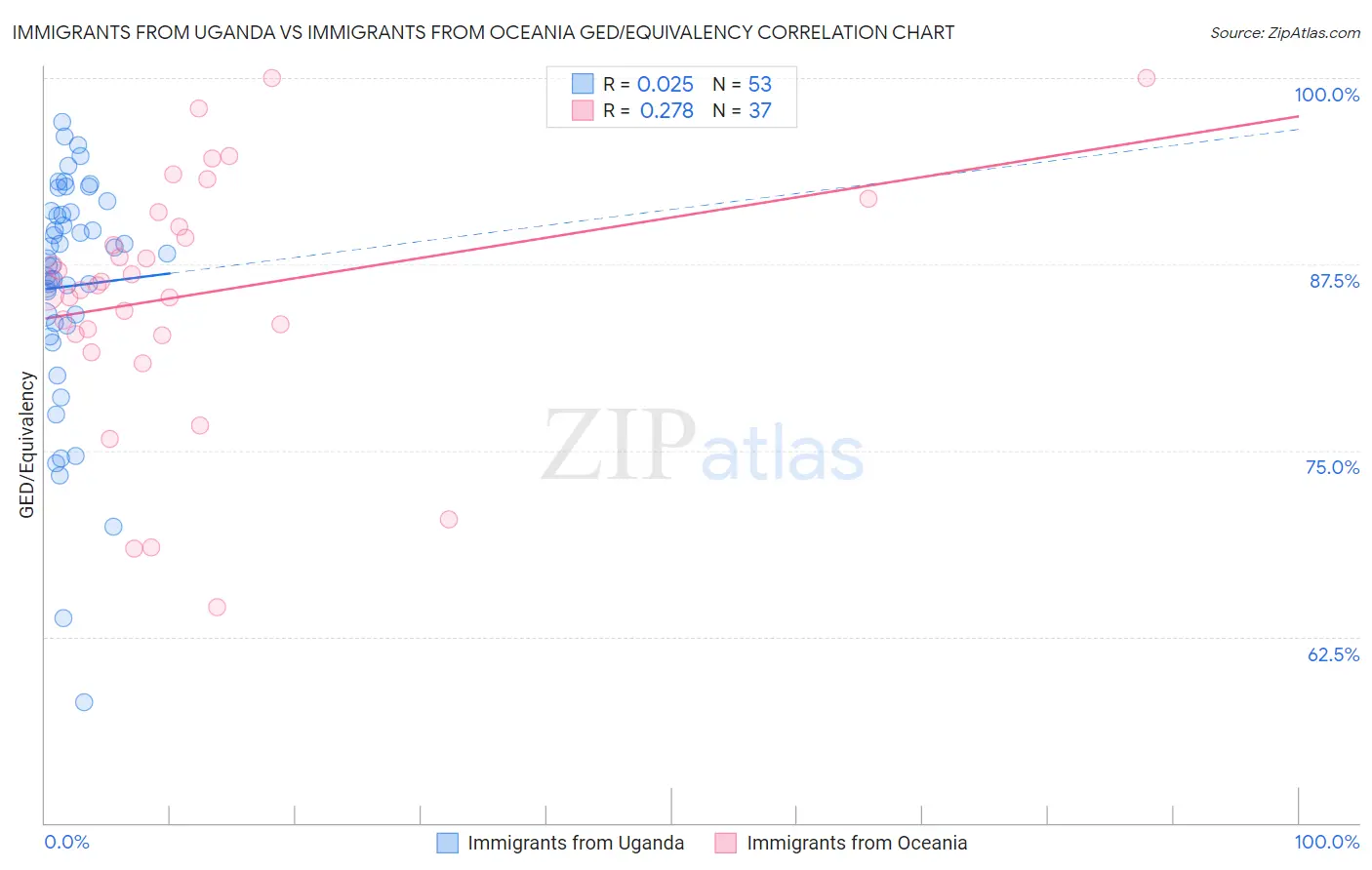 Immigrants from Uganda vs Immigrants from Oceania GED/Equivalency