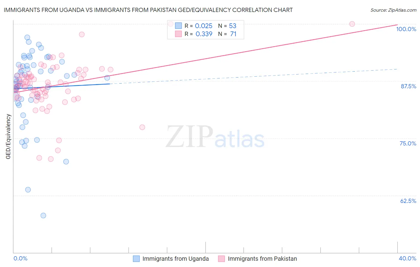 Immigrants from Uganda vs Immigrants from Pakistan GED/Equivalency