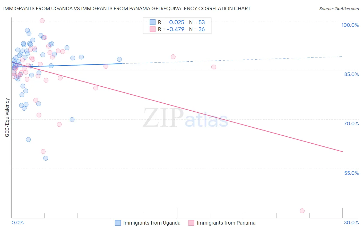 Immigrants from Uganda vs Immigrants from Panama GED/Equivalency