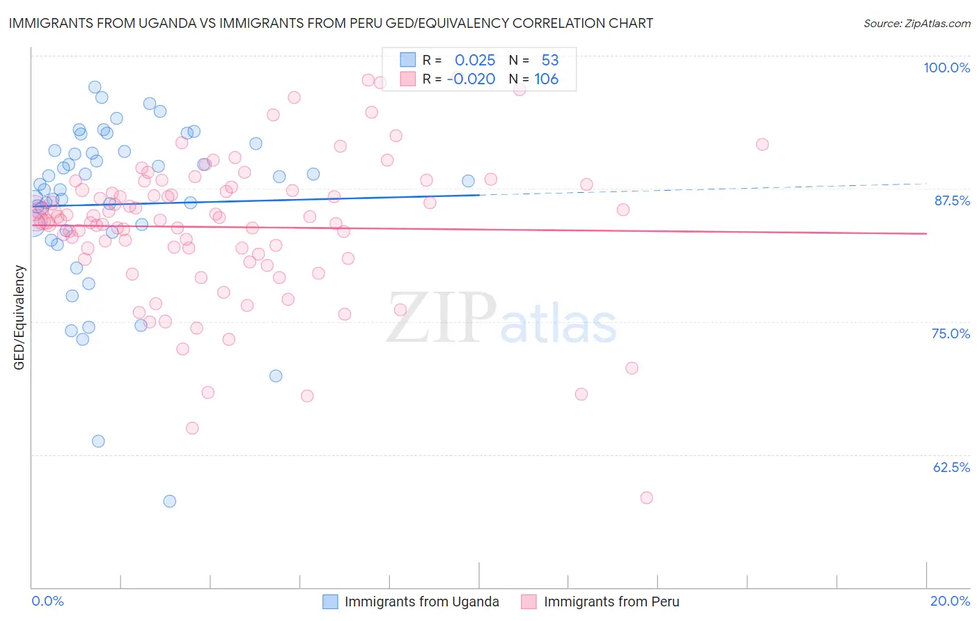 Immigrants from Uganda vs Immigrants from Peru GED/Equivalency