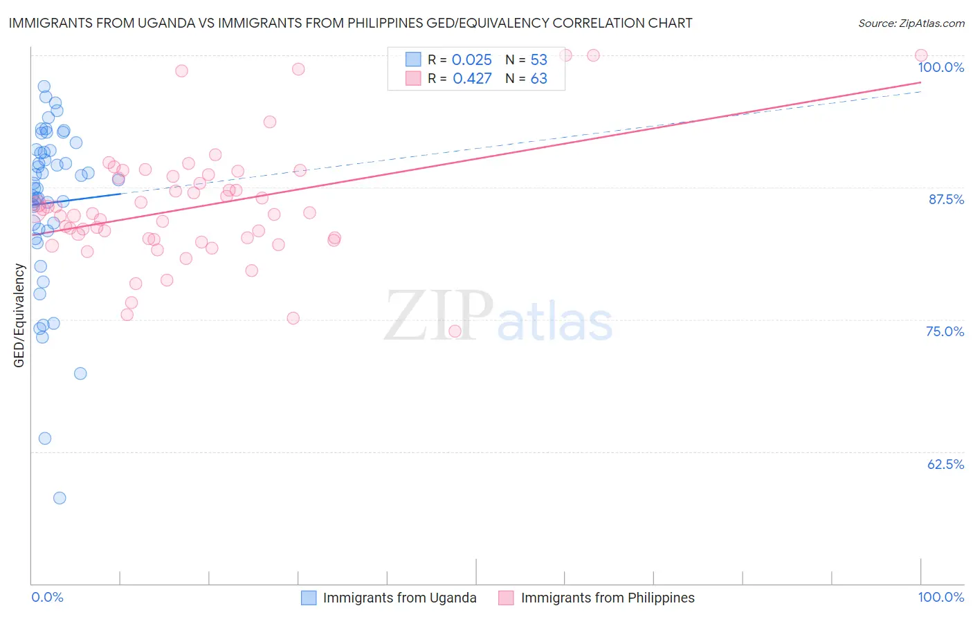 Immigrants from Uganda vs Immigrants from Philippines GED/Equivalency