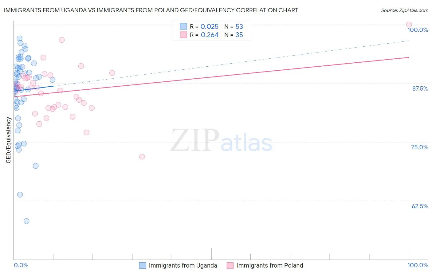 Immigrants from Uganda vs Immigrants from Poland GED/Equivalency