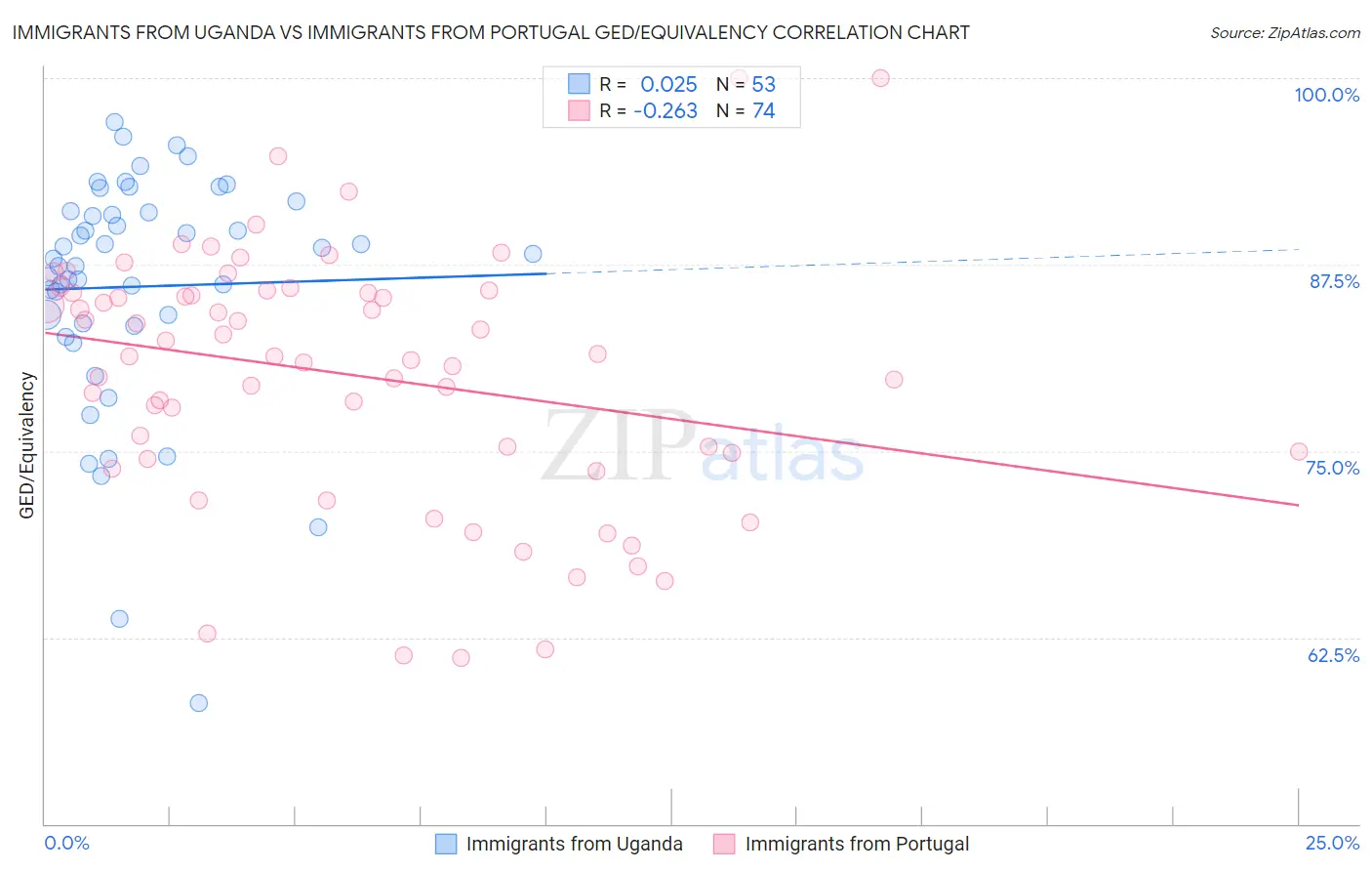 Immigrants from Uganda vs Immigrants from Portugal GED/Equivalency