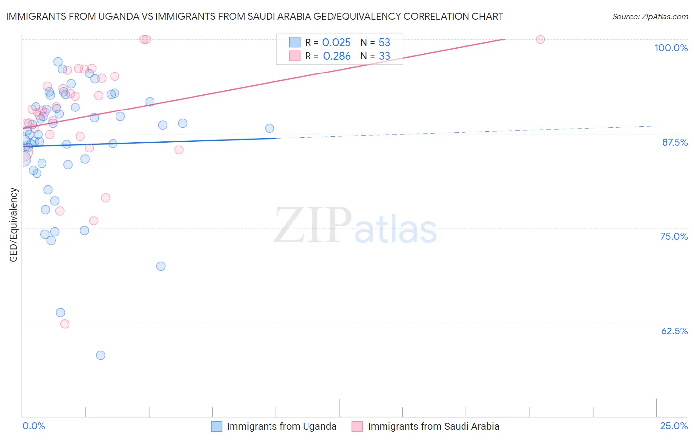 Immigrants from Uganda vs Immigrants from Saudi Arabia GED/Equivalency