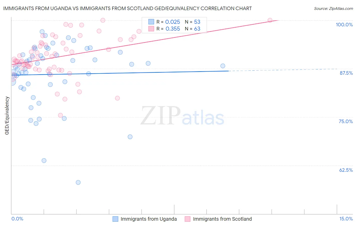 Immigrants from Uganda vs Immigrants from Scotland GED/Equivalency