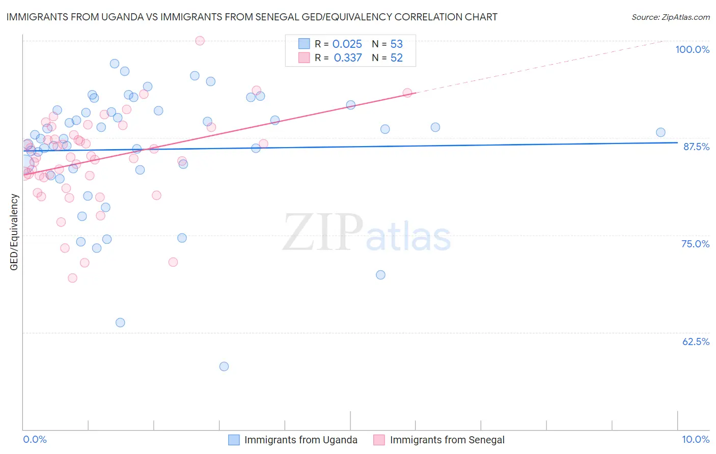 Immigrants from Uganda vs Immigrants from Senegal GED/Equivalency
