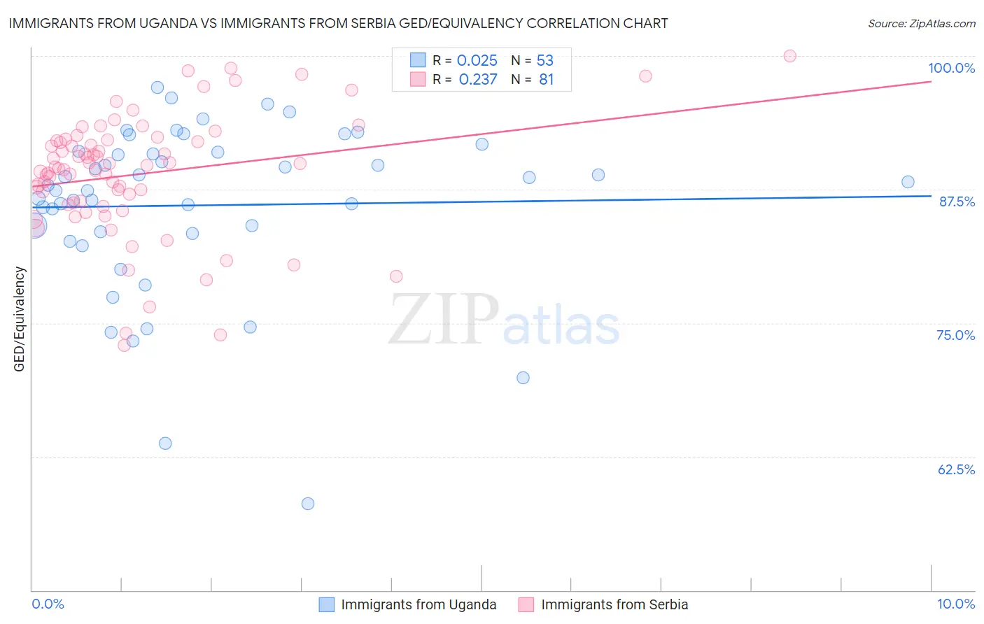 Immigrants from Uganda vs Immigrants from Serbia GED/Equivalency