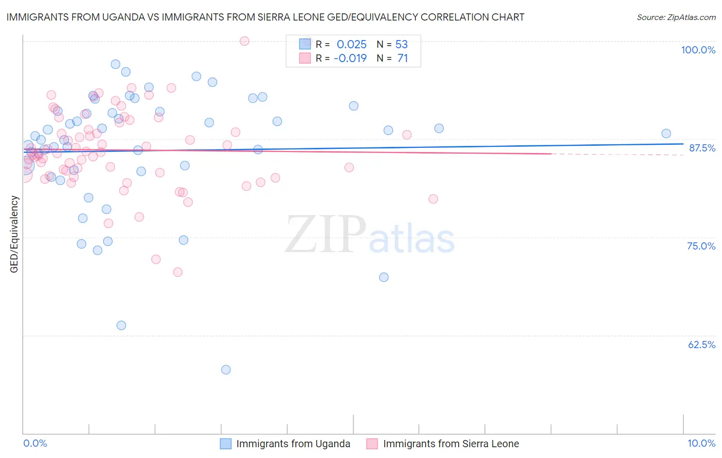 Immigrants from Uganda vs Immigrants from Sierra Leone GED/Equivalency