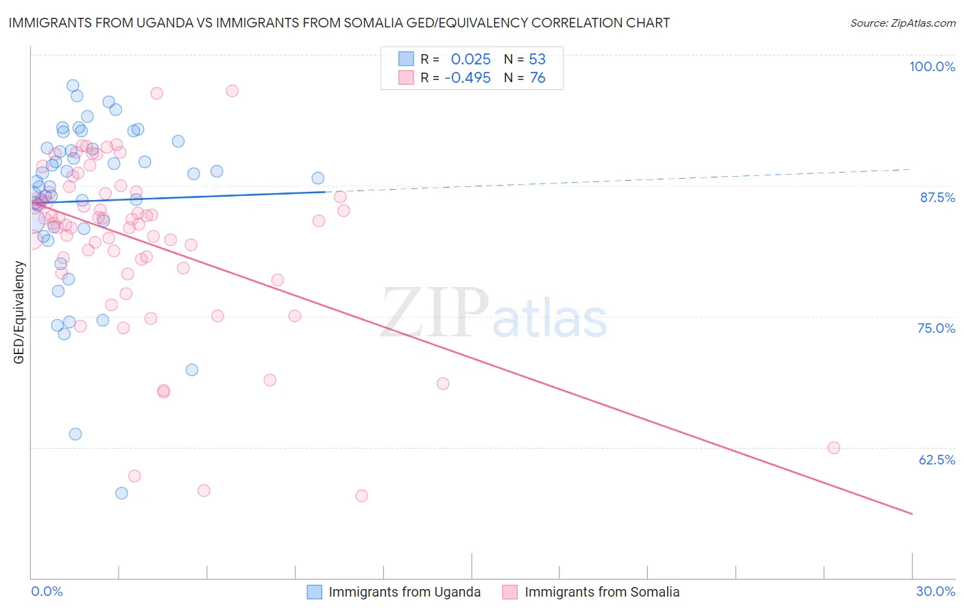 Immigrants from Uganda vs Immigrants from Somalia GED/Equivalency