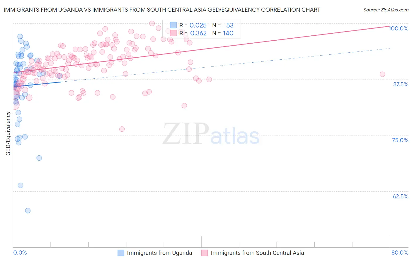 Immigrants from Uganda vs Immigrants from South Central Asia GED/Equivalency