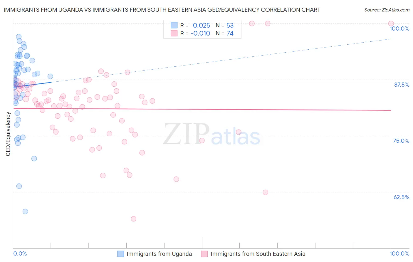 Immigrants from Uganda vs Immigrants from South Eastern Asia GED/Equivalency